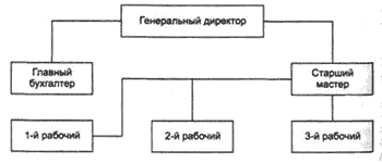 Организационная структура предприятия