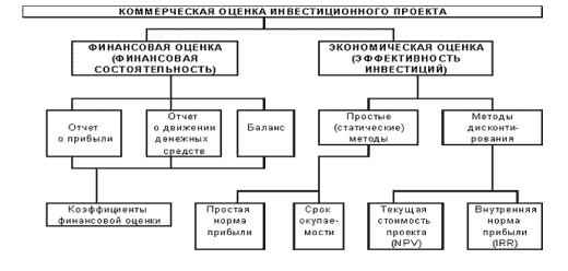 Аспекты коммерческой оценки инвестиционного проекта